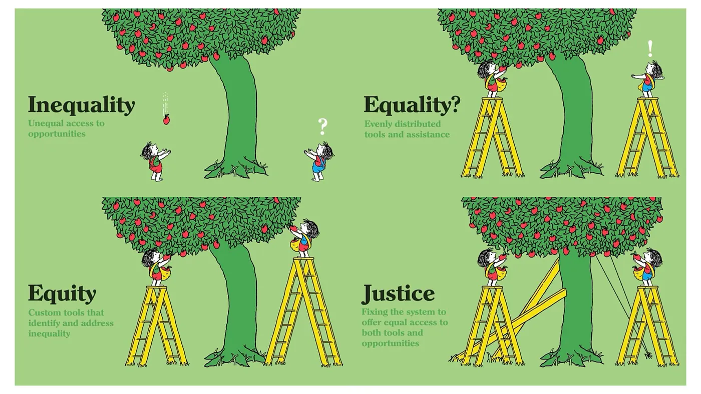 Four-panel cartoon illustrating inequality, equality, equity, and justice using characters reaching for apples on a tree
