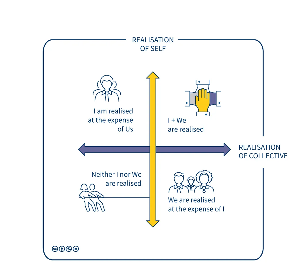 The Relational Imperative — a four-quadrant graph with the individual on the y-axis (realisation of self) and the collective on the x-axis (realisation of collective), labelling each quadrant: I + We are realised, I am realised at the expense of Us, We are realised at the expense of I, Neither I nor We are realised