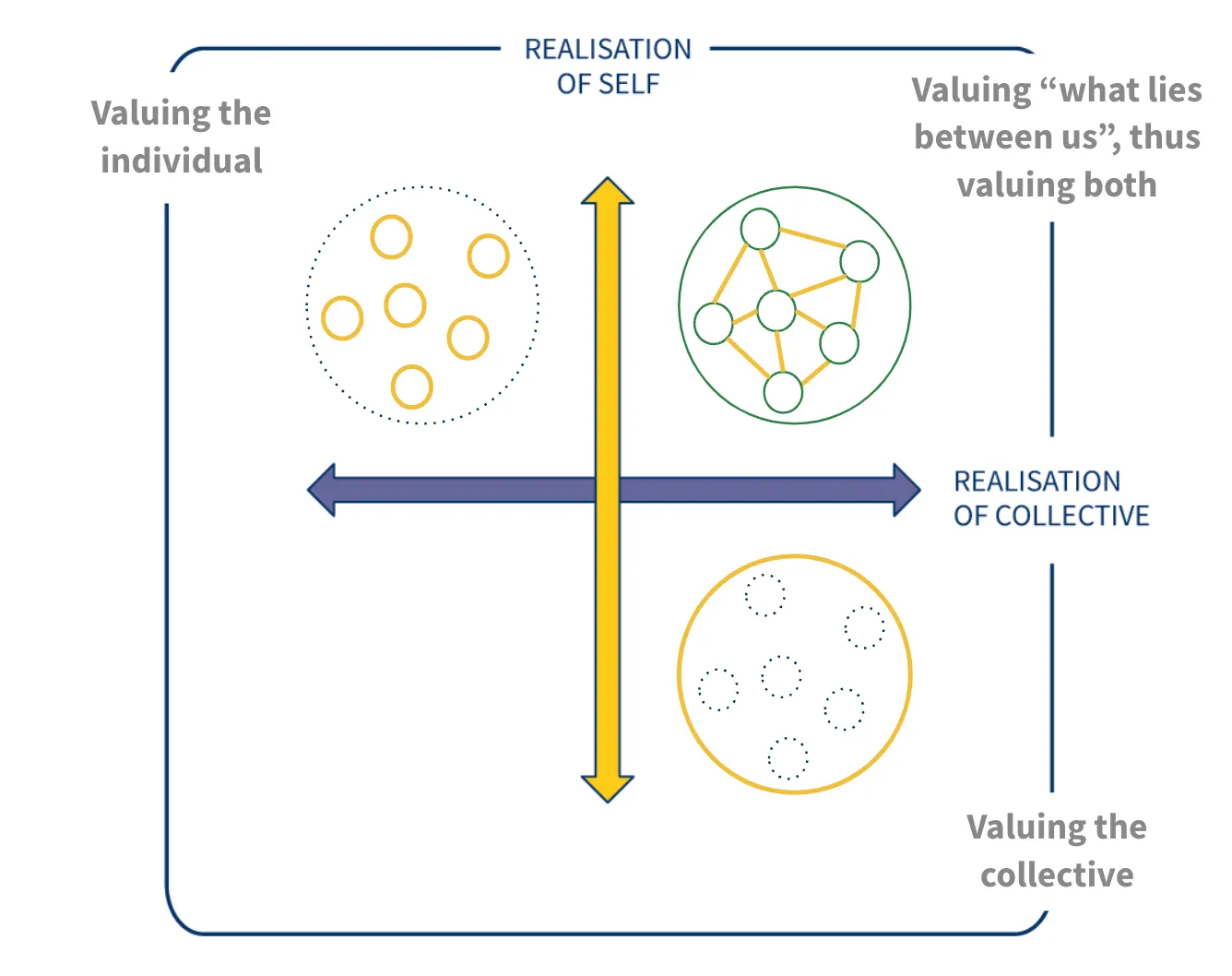The Relational Imperative quadrants showing where attention is given: the top-left quadrant labelled valuing the individual, the top-right valuing what lies between us thus valuing both, and the bottom-right valuing the collective